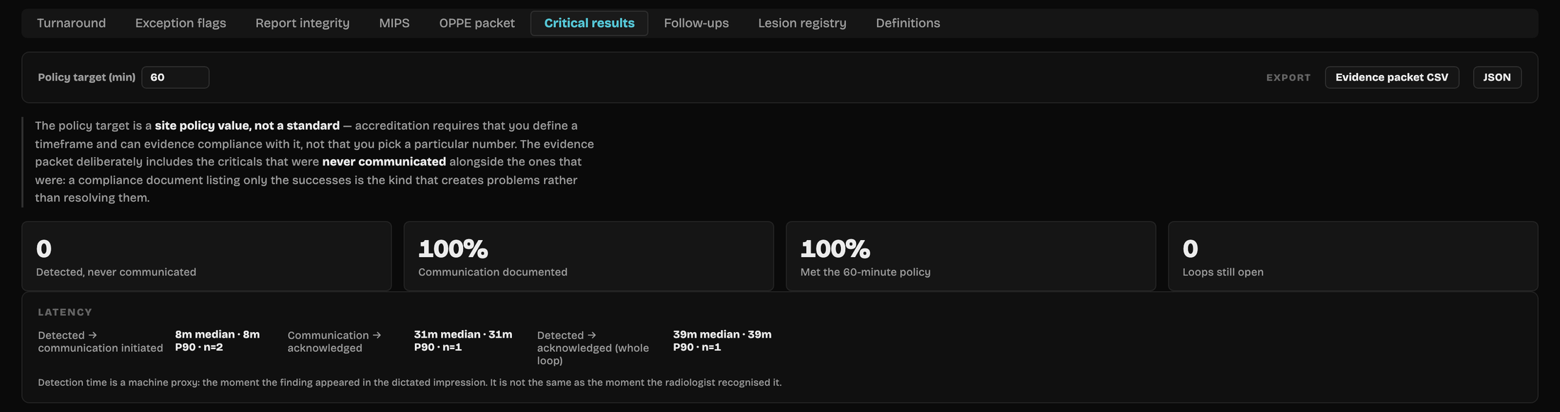 Critical results panel: zero detected and never communicated, 100 percent communication documented, 100 percent met the 60-minute policy target, zero loops still open, with median latency per stage.