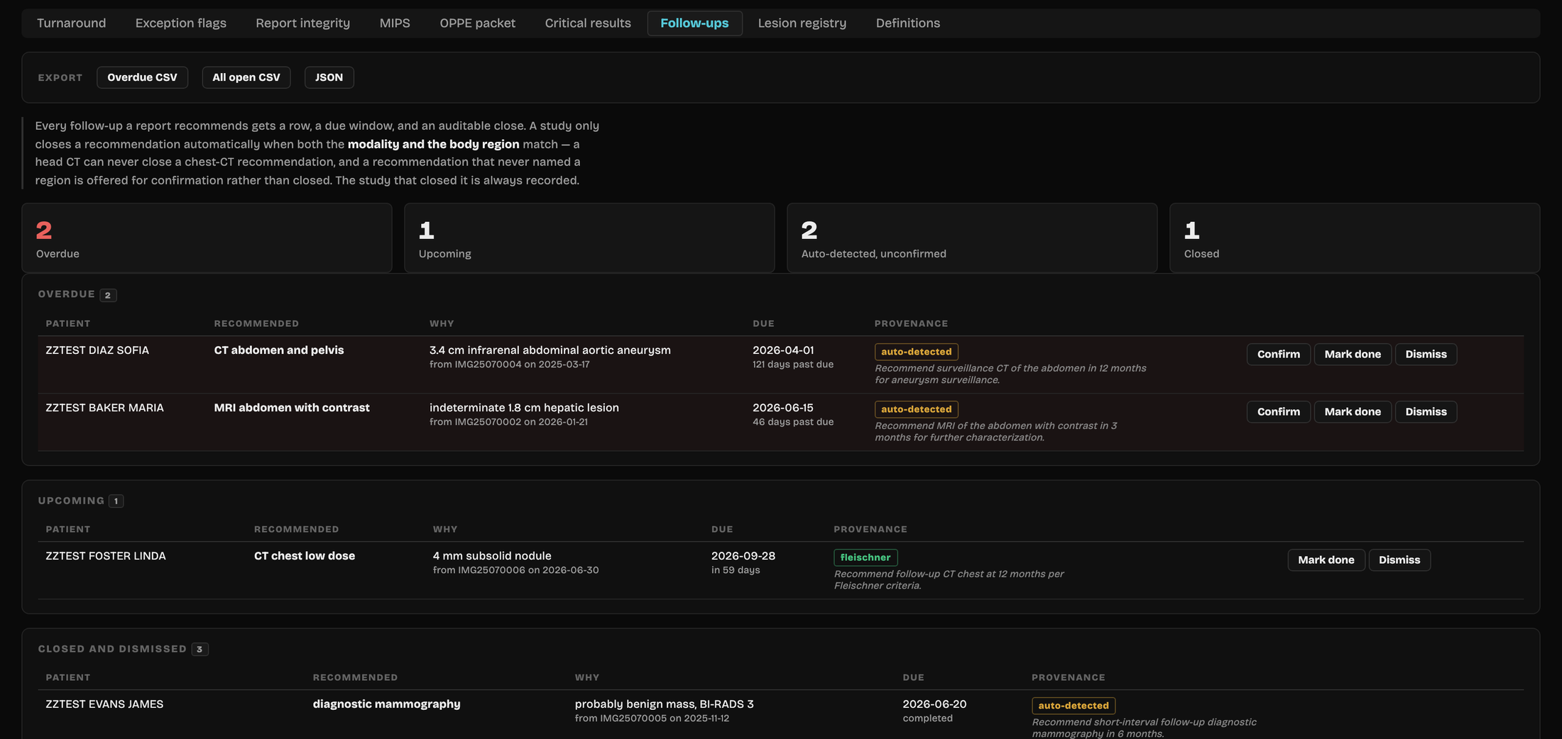 Follow-up worklist: two overdue recommendations with patient, reason, due date and days past due, one upcoming, provenance tagged auto-detected or by guideline, with Confirm, Mark done and Dismiss actions.